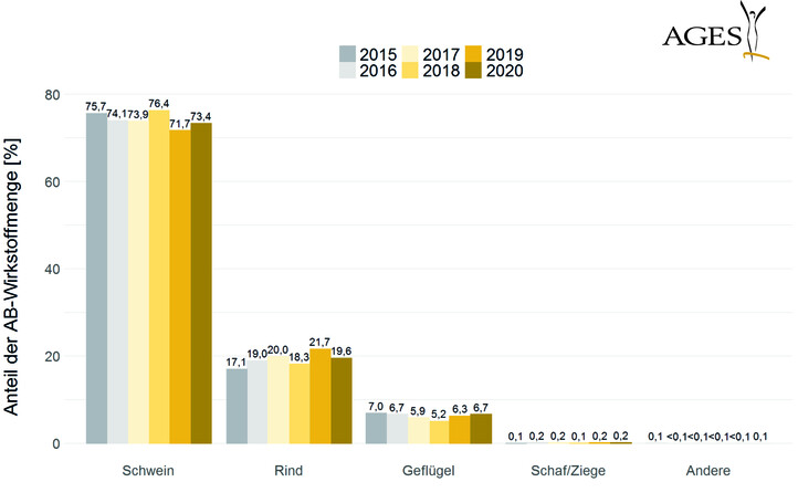 Grafik Antibiotika-Abgabemengen