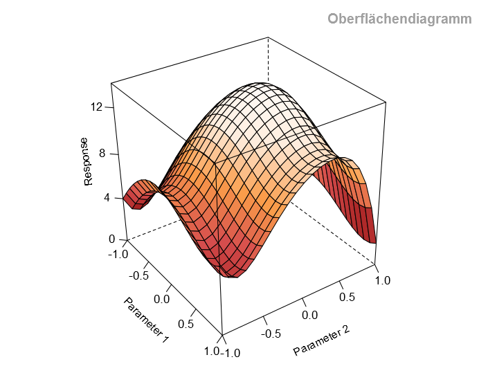 Oberflächendiagramm