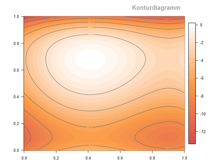 Contourplot