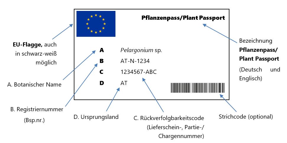 Beschreibung der Elemente auf dem Pflanzenpass (Vergrößert das Bild in einem Dialog Fenster)
