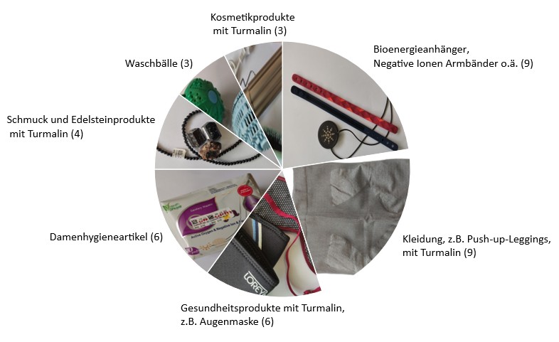 Grafische Darstellung von Produktkategorien, die aufgrund des enthaltenen Rohstoffs Turmalin natürliche Radioaktivität aufweisen können. Gezeigt werden unter anderem Bioenergie‑ bzw. Quantum‑Scalar‑Anhänger, turmalinhaltige Textilien wie Leggings oder Schlafmasken, Rheumamatratzen, Damenhygieneartikel, Schmuckstücke, Waschbälle sowie Haarbürsten und Lockenstäbe. Für jede Produktkategorie ist die Anzahl der im Rahmen von Screenings gemessenen Proben angegeben. Hervorgehoben ist das Radionuklid Thorium‑232, das bei Messungen dieser Waren im Vordergrund steht. Die Abbildung verdeutlicht mögliche Risikoprodukte im Bereich kontaminierter Waren.