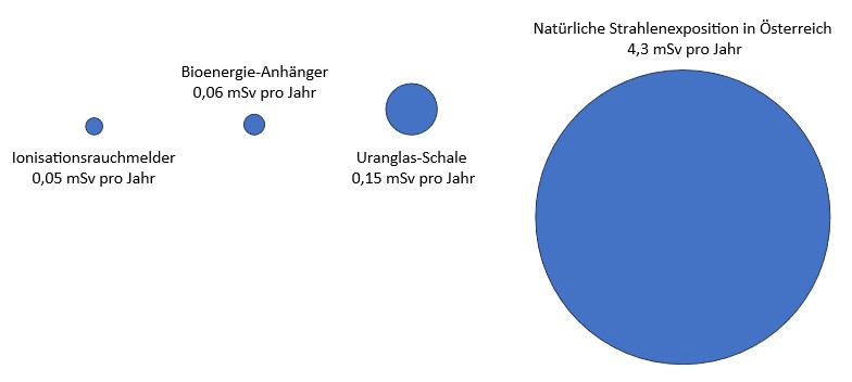 Vergleichende Balken- oder Diagrammdarstellung der maximal erwartbaren jährlichen Strahlendosis ausgewählter Produkte im Verhältnis zur durchschnittlichen natürlichen Strahlenexposition in Österreich. Gezeigt wird, dass die durch bestimmte Produkte verursachte Strahlenbelastung – selbst bei konservativen Annahmen – deutlich unter der durchschnittlichen natürlichen Jahresdosis von etwa 4,3 Millisievert liegt. Die Abbildung dient der Einordnung der Größenordnung möglicher Zusatzexpositionen gegenüber der natürlichen Hintergrundstrahlung.