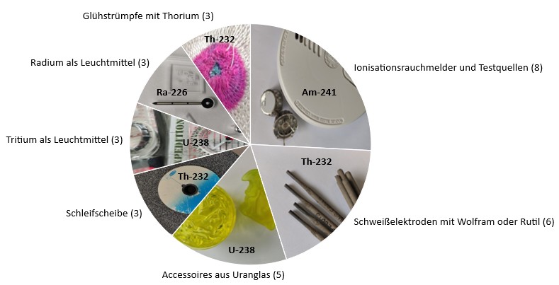 Grafische Übersicht zu verschiedenen Verbraucherprodukten, die absichtlich geringe Mengen radioaktiver Stoffe enthalten können. Dargestellt sind Produktkategorien wie Ionisationsrauchmelder und Testquellen, Schweißelektroden, Thorium-Schleifscheiben, Thorium-Glühstrümpfe sowie tritiumhaltige Leuchtprodukte wie Kompasse oder Schlüsselanhänger. Zu jeder Produktkategorie ist die Anzahl der bisher untersuchten Proben in Klammern angegeben. Zusätzlich sind die jeweils relevanten Radionuklide, zum Beispiel Thorium‑232 oder Tritium, genannt. Die Abbildung dient der Übersicht über behördlich zugelassene Verbraucherprodukte und deren radiologische Eigenschaften.