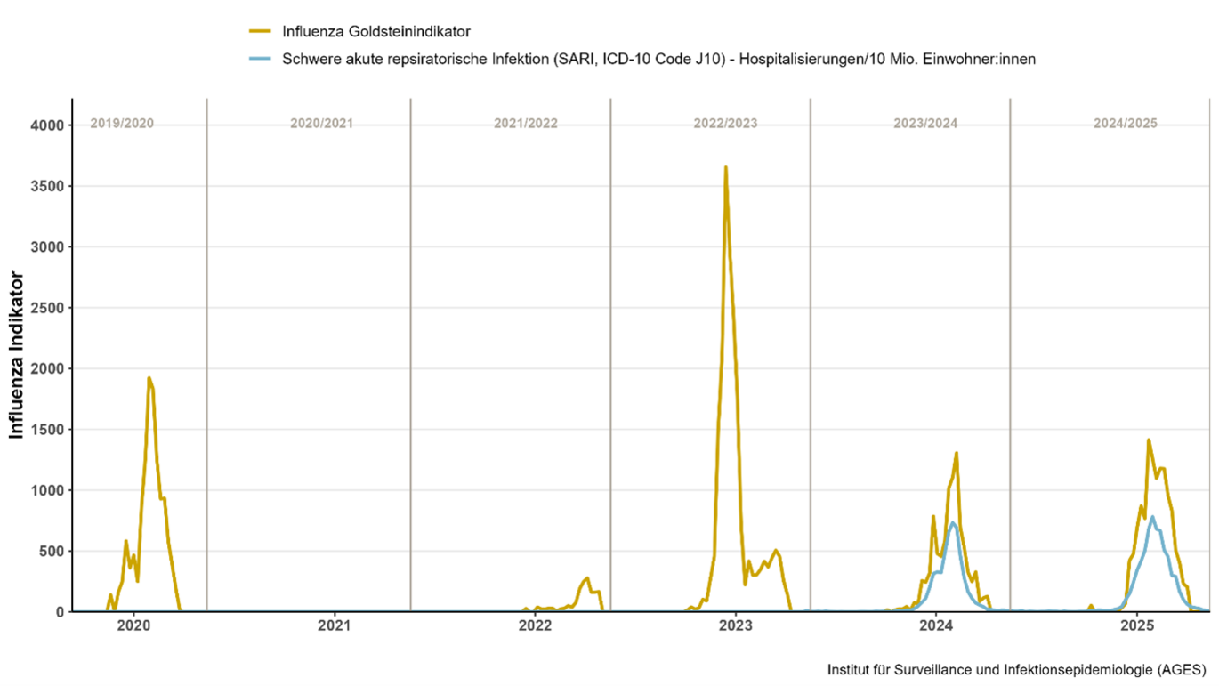 Abbildung 1: Influenzaindikatoren in Österreich von Saison 2019/2020 bis 2024/2025. (Enlarges Image in Dialog Window)