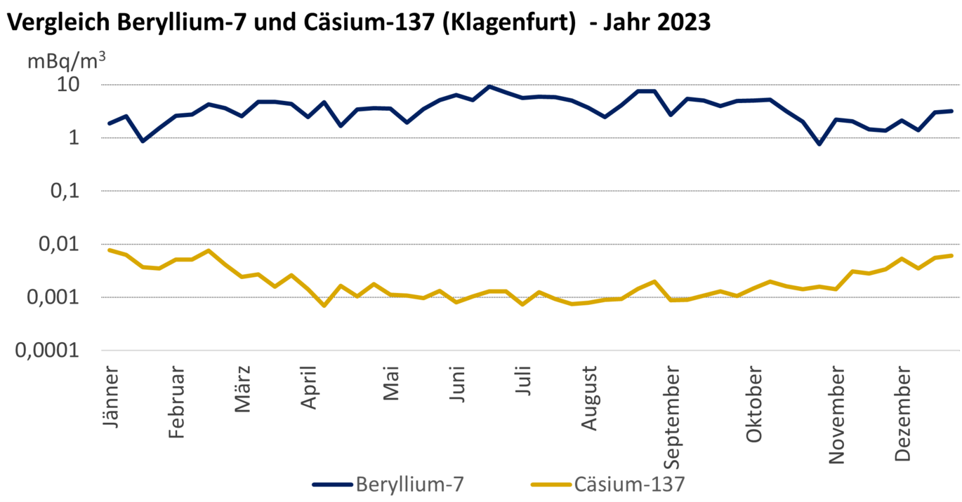 Comparison of berylium-7 and caesium-137 (Klagenfurt) - year 2022 (Enlarges Image in Dialog Window)