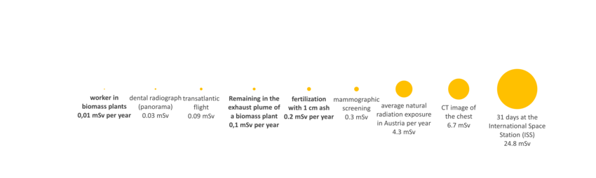 A panoramic dental X-ray corresponds to a dose of approximately 0.03 mSv, a transatlantic flight to approximately 0.09 mSv, and a mammogram to approximately 0.3 mSv. The natural radiation exposure in Austria is approximately 4.3 mSv per year. A chest CT scan corresponds to approx. 6.7 mSv, whilst a 31-day stay on the ISS space station is associated with approx. 24.8 mSv. By way of comparison, a worker in a biomass plant receives an annual dose of approximately 0.01 mSv, a member of the general public in the exhaust plume of a biomass plant approximately 0.1 mSv, and when fertilising with 1 cm of wood ash approximately 0.2 mSv. (Enlarges Image in Dialog Window)
