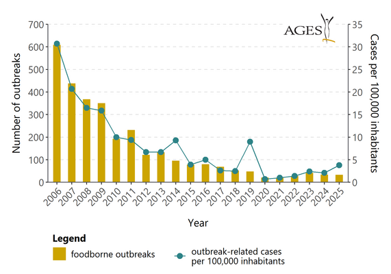 Figure 1: number of detected foodborne outbreaks and outbreak cases per 100,000 population, Austria 2006-2022 (Enlarges Image in Dialog Window)