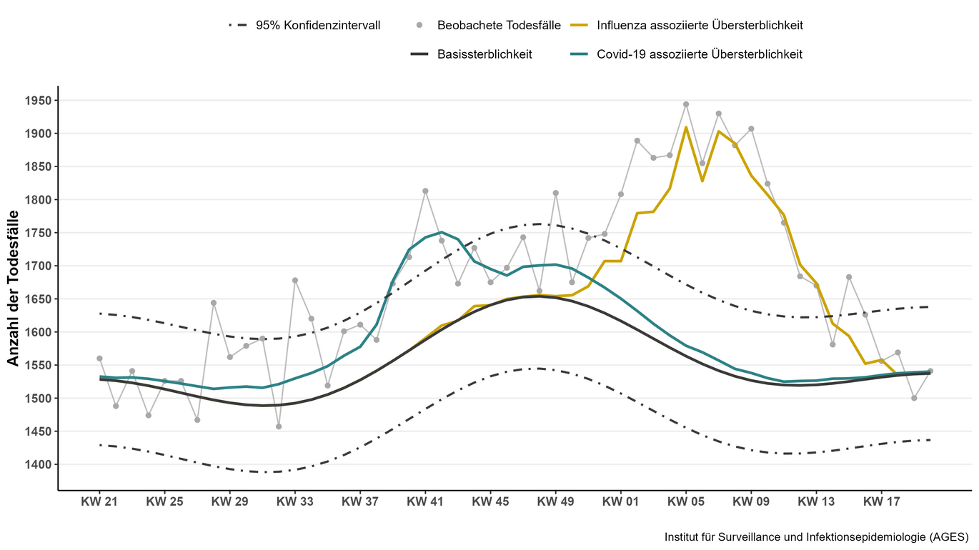 Abbildung 1: Modellierte (Influenza-assoziiert und COVID-19-assoziiert) und beobachtete Todesfälle in Österreich, KW 21 2024 bis KW 20 2025. 