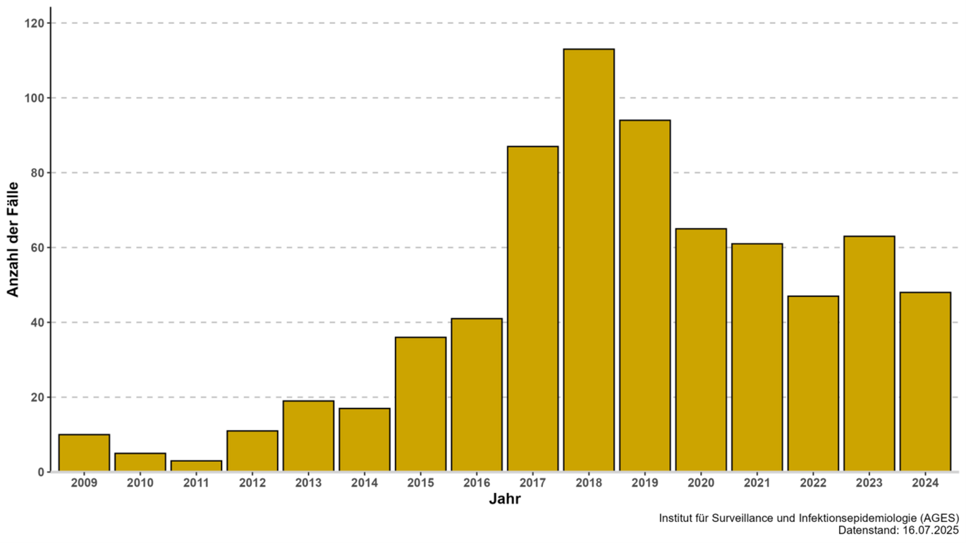 Zahl der Hepatitis E-Fälle in Österreich von 2009 bis 2024 (Vergrößert das Bild in einem Dialog Fenster)