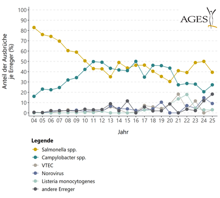 Figure 2: Foodborne disease outbreaks by pathogen (Enlarges Image in Dialog Window)