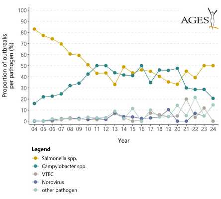 Figure 2: Foodborne disease outbreaks by pathogen (Enlarges Image in Dialog Window)