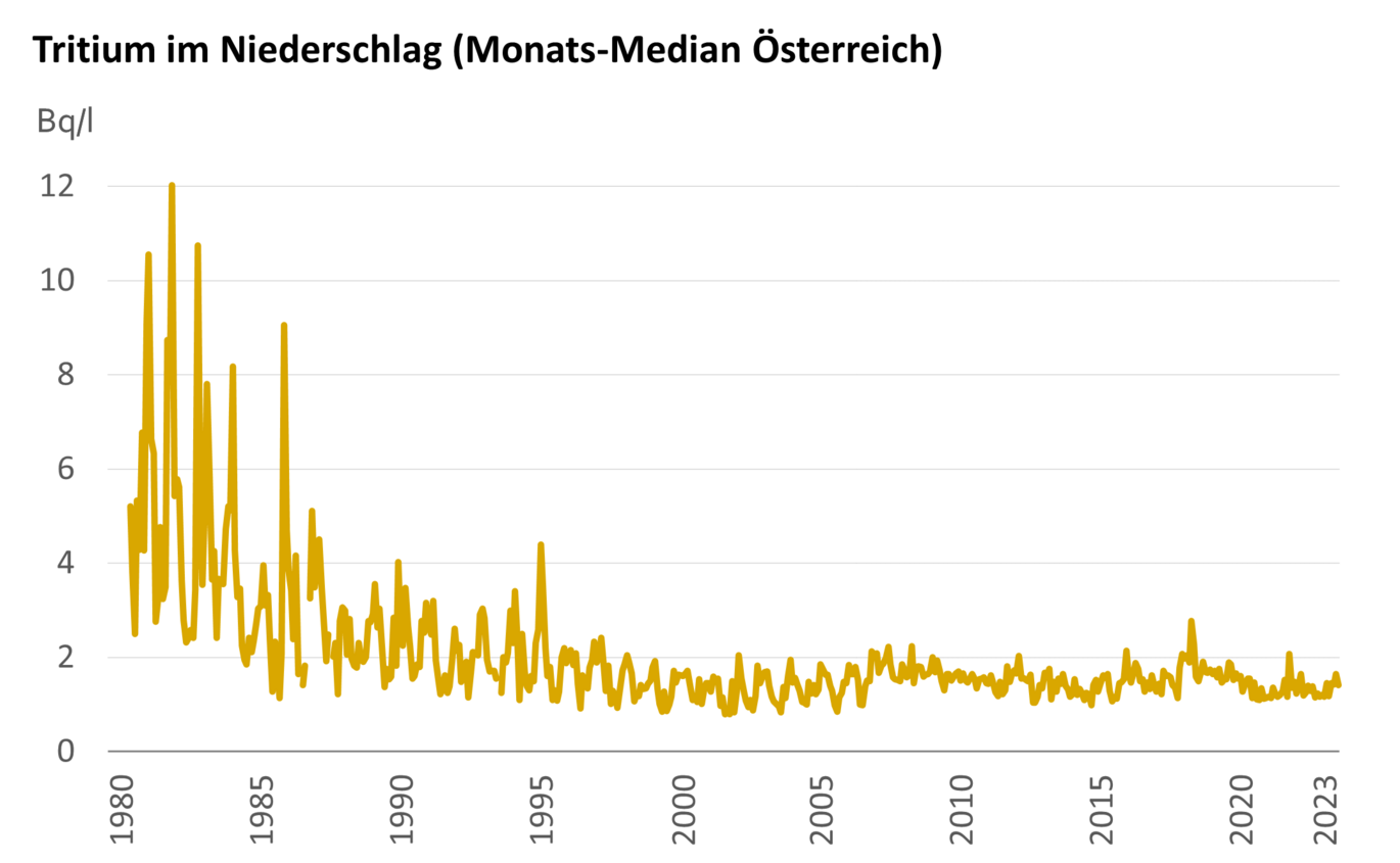 Tritium in precipitation (monthly median Austria) (Enlarges Image in Dialog Window)