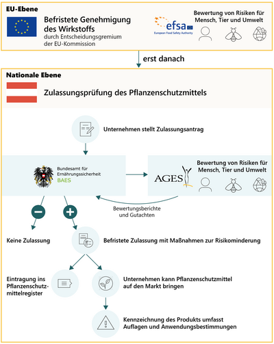 Grafik zur Zulassung von Pflanzenschutzmitteln wie im Text beschrieben (Vergrößert das Bild in einem Dialog Fenster)