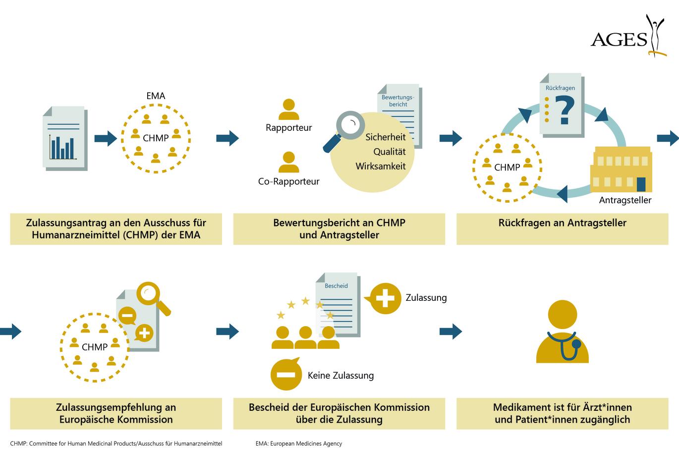 Overview of the centralised authorisation procedure