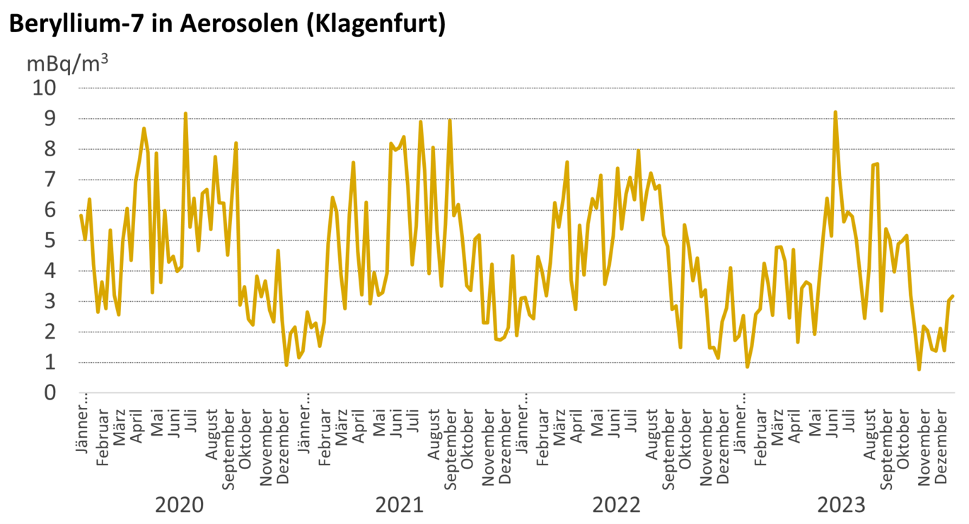 Beryllium-7 in aerosols (Klagenfurt) (Enlarges Image in Dialog Window)