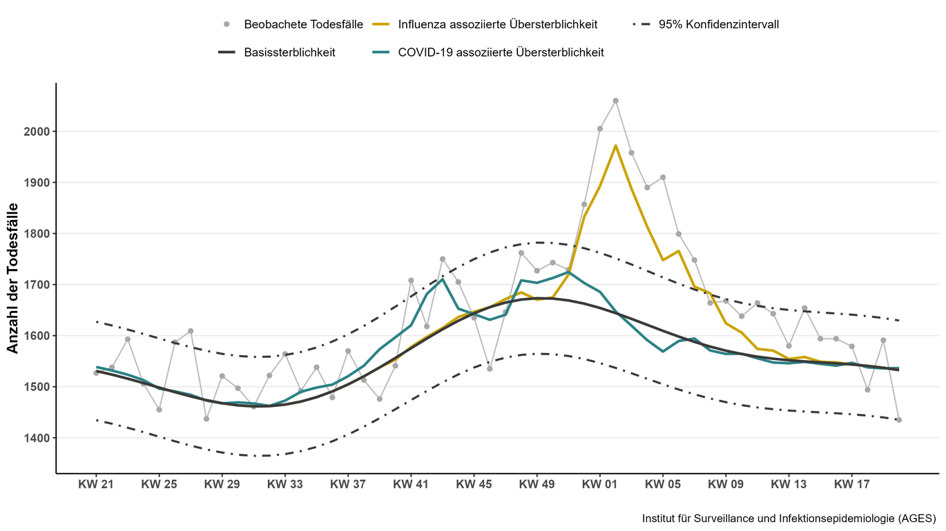 Abbildung 1: Modellierte (Influenza-assoziiert und COVID-19-assoziiert) und beobachtete Todesfälle in Österreich, KW 21 2024 bis KW 20 2025. 