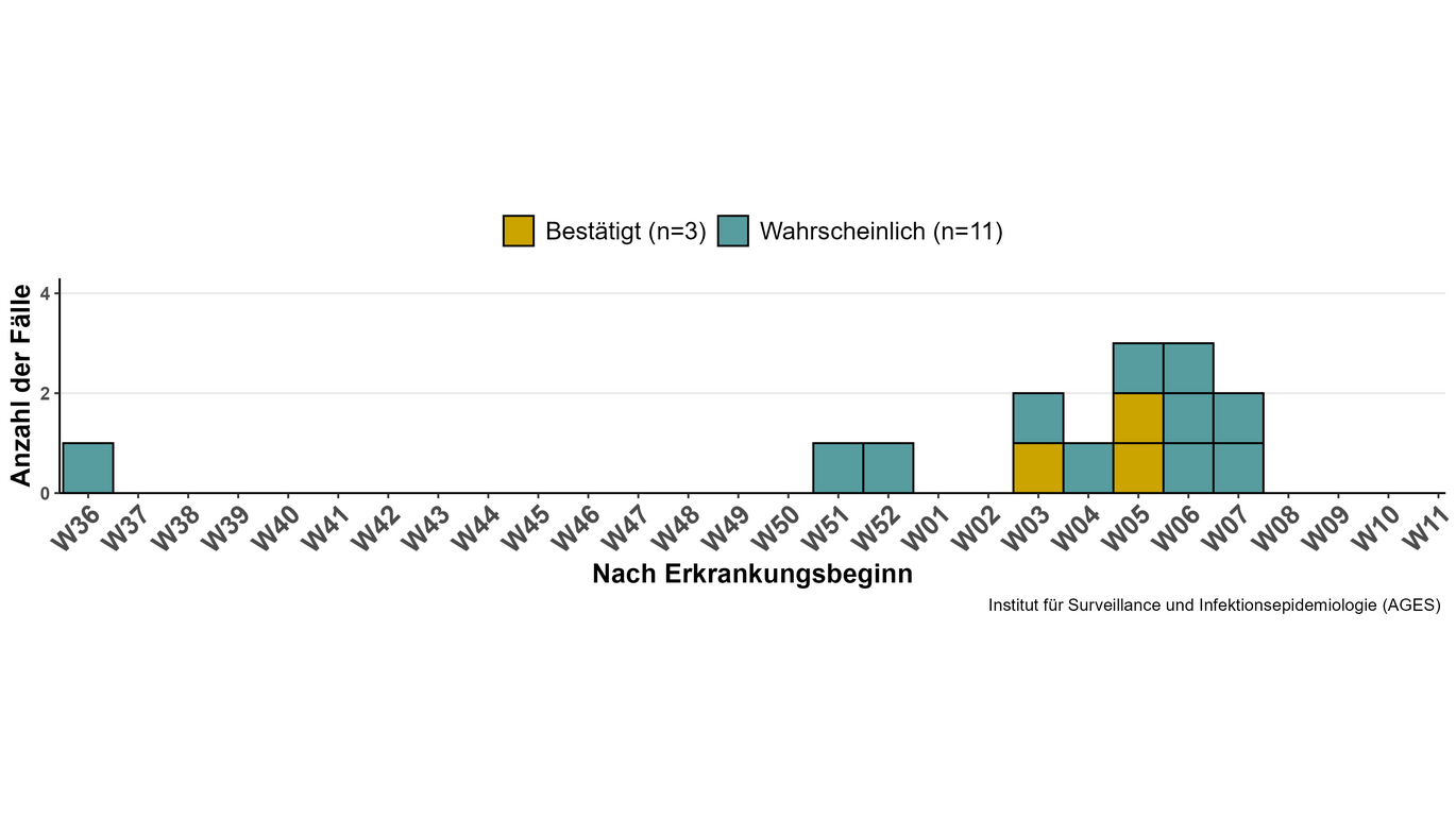 Gemeldete Erkrankungsfälle bei Säuglingen durch Cereulid nach Kalenderwoche (Enlarges Image in Dialog Window)