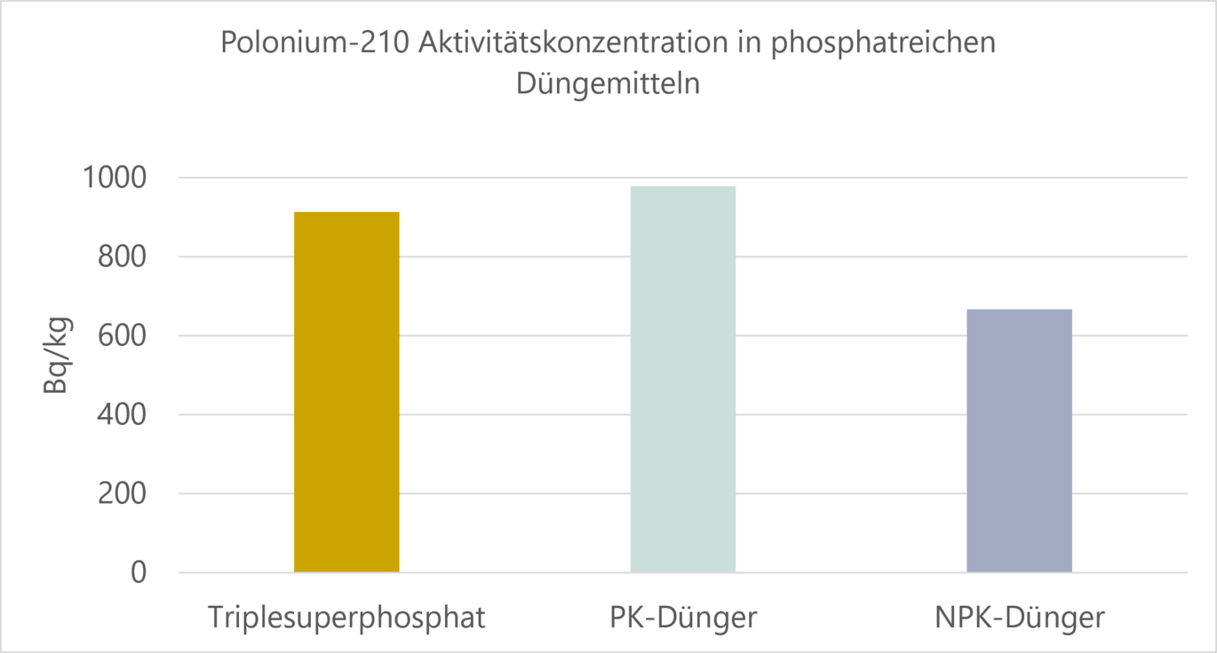 The figure shows the measured activity concentrations of the samples analysed. (Enlarges Image in Dialog Window)