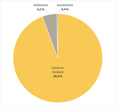 Tortendiagramm zur Verteilung von Zeckenarten im Freiland: 94,4 % Gemeiner Holzbock, 5,2 % Reliktzecke, 0,4 % Auwaldzecke (Vergrößert das Bild in einem Dialog Fenster)