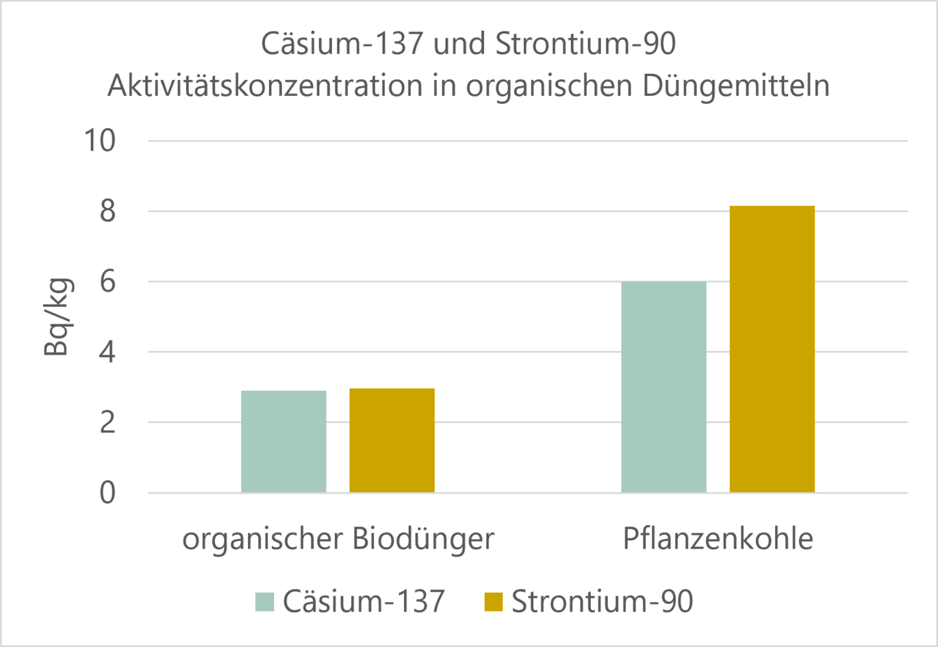  Measurements of caesium-137 and strontium-90  (Enlarges Image in Dialog Window)