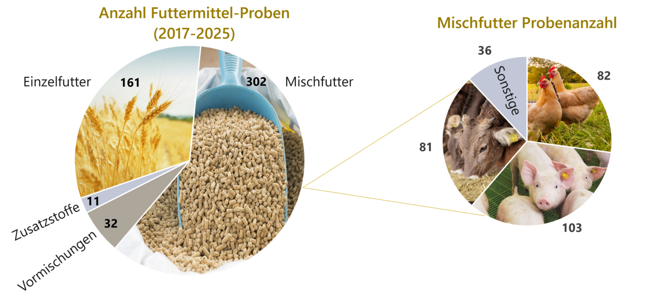 Breakdown of the number of feed samples (Enlarges Image in Dialog Window)