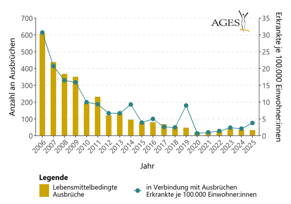 Tabelle lebensmittelbedingter Krankheitsausbrüche (Vergrößert das Bild in einem Dialog Fenster)