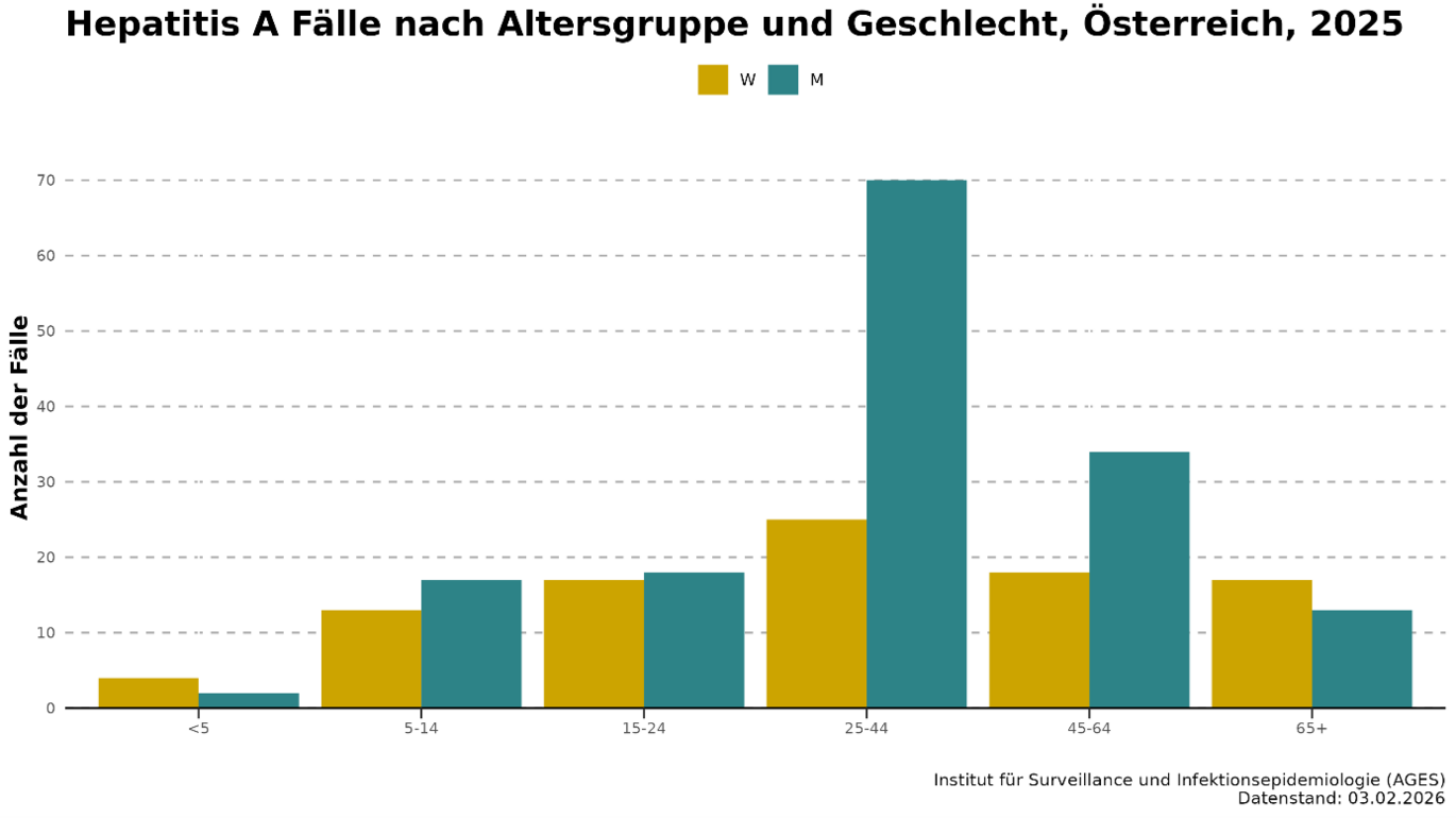 Hepatitis A cases by age and gender in Austria for 2025