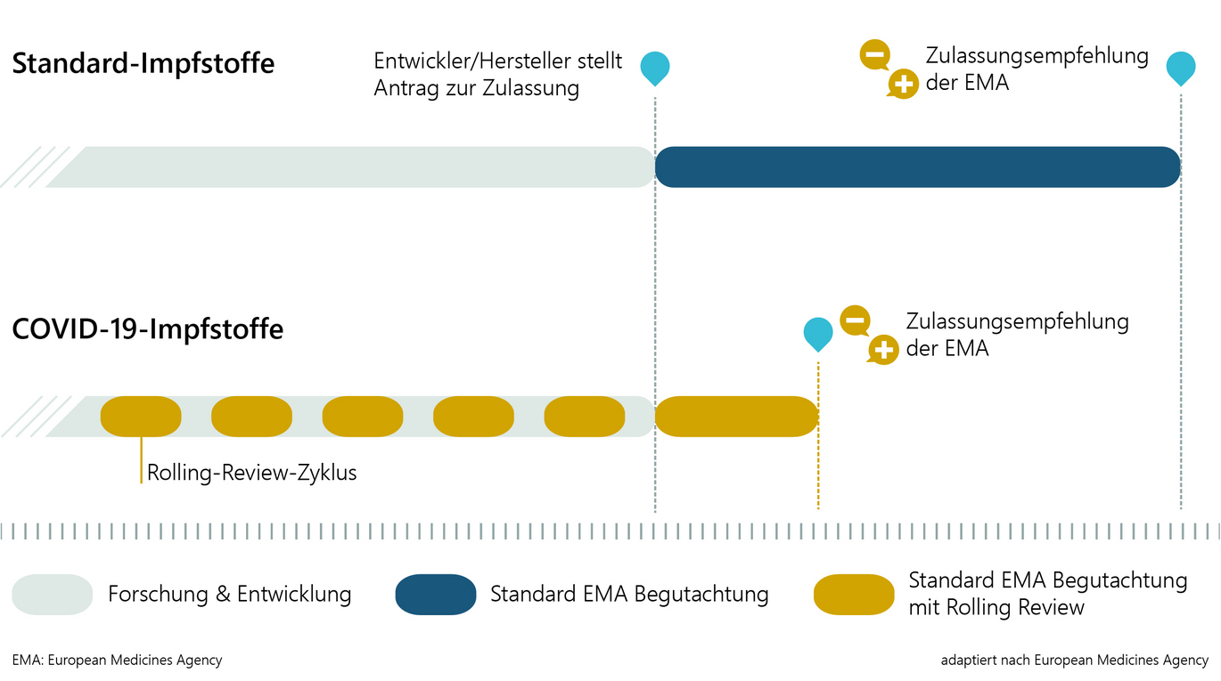 Diagramm des zeitlichen Verlaufs eines Rolling Review