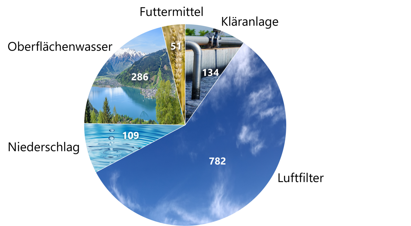 Number of samples in 2023