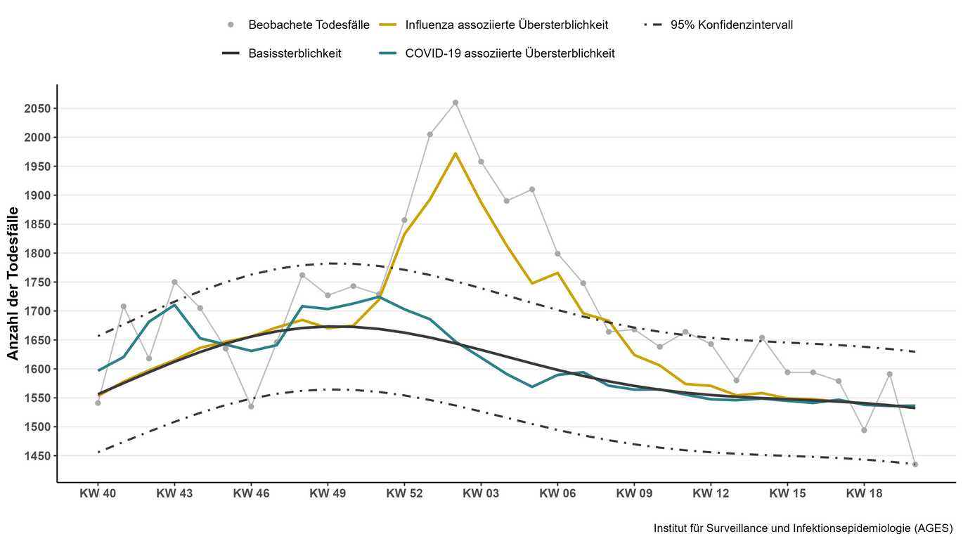 Abbildung 1: Modellierte (Influenza-assoziiert und COVID-19-assoziiert) und beobachtete Todesfälle in Österreich, KW 21 2024 bis KW 20 2025. 