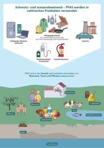 Infografik PFAS (Vergrößert das Bild in einem Dialog Fenster)