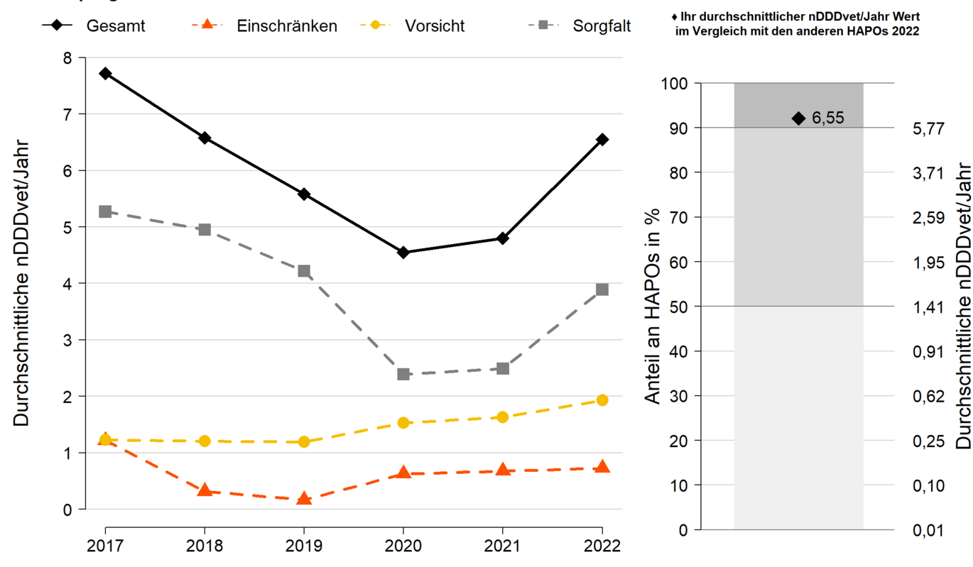 Beispielgrafik aus den Benchmarking-Berichten (Vergrößert das Bild in einem Dialog Fenster)