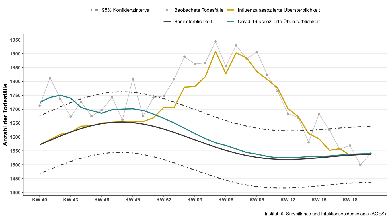 Abbildung 1: Modellierte (Influenza-assoziiert und COVID-19-assoziiert) und beobachtete Todesfälle in Österreich, KW 21 2024 bis KW 20 2025. 