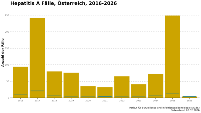 Figure 1: Incidence of hepatitis A cases in Austria by year, 2016-2026 (Enlarges Image in Dialog Window)