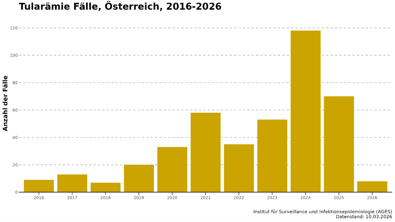 Overview of tularia cases in Austria from 2016 to 2026
