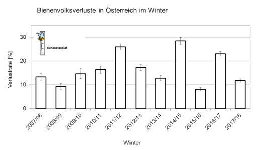 Höhe der jährlichen Winterverluste von Honigbienen-Völkern in Österreich 2007/08 bis 2017/18 in Prozent. (Vergrößert das Bild in einem Dialog Fenster)
