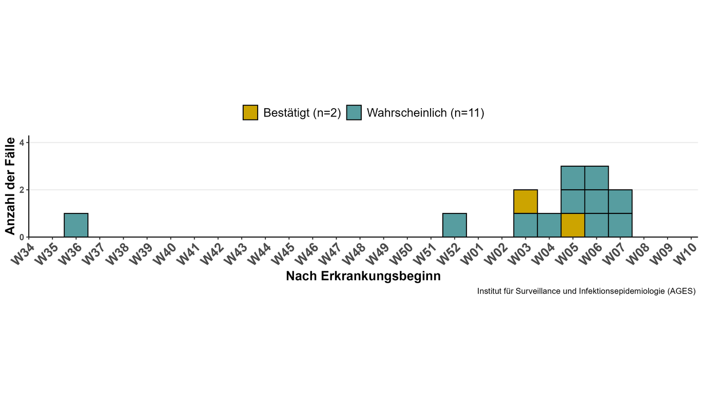 Gemeldete Erkrankungsfälle bei Säuglingen durch Cereulid nach Kalenderwoche (Vergrößert das Bild in einem Dialog Fenster)