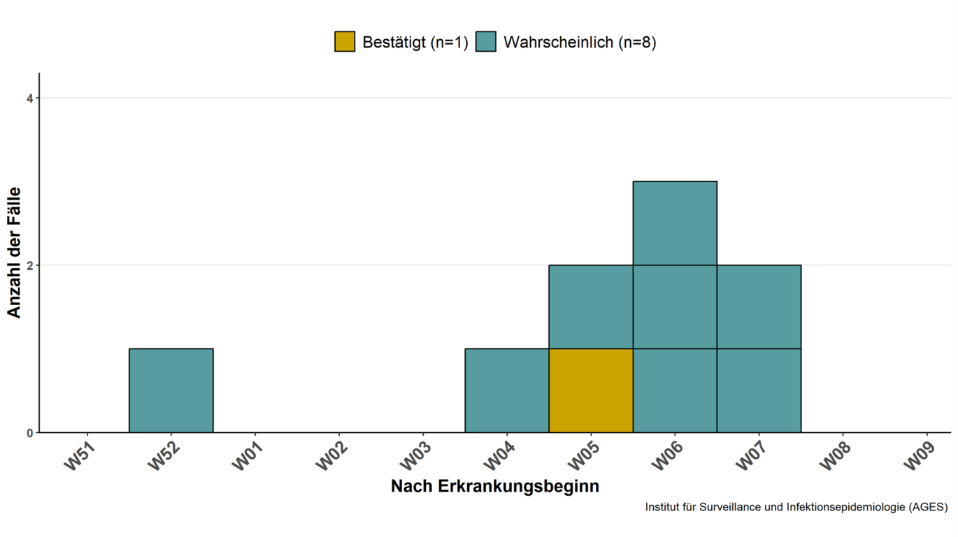 Gemeldete Erkrankungsfälle bei Säuglingen durch Cereulid nach Kalenderwoche