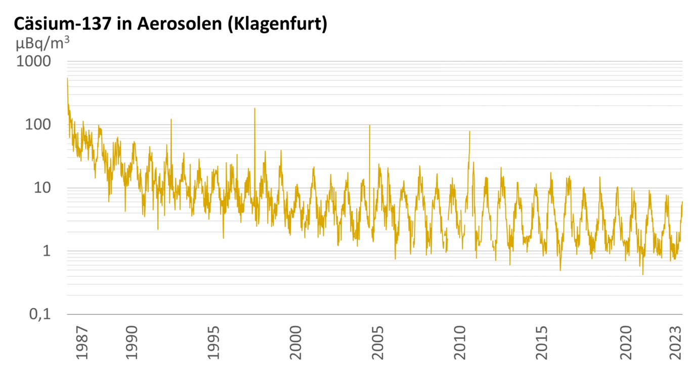 Caesium in aerosols (Klagenfurt) (Enlarges Image in Dialog Window)