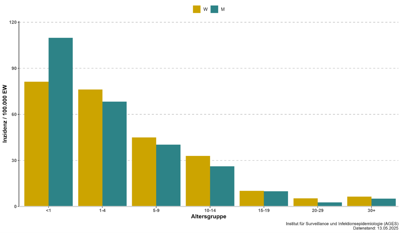 Pertussis incidence in 2025 by age group and gender (as of 13 May 2025) (Enlarges Image in Dialog Window)