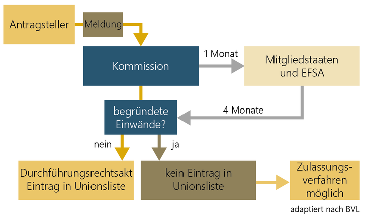 © AGES Ablauf Meldung eines traditionellen Lebensmittels aus Drittländern