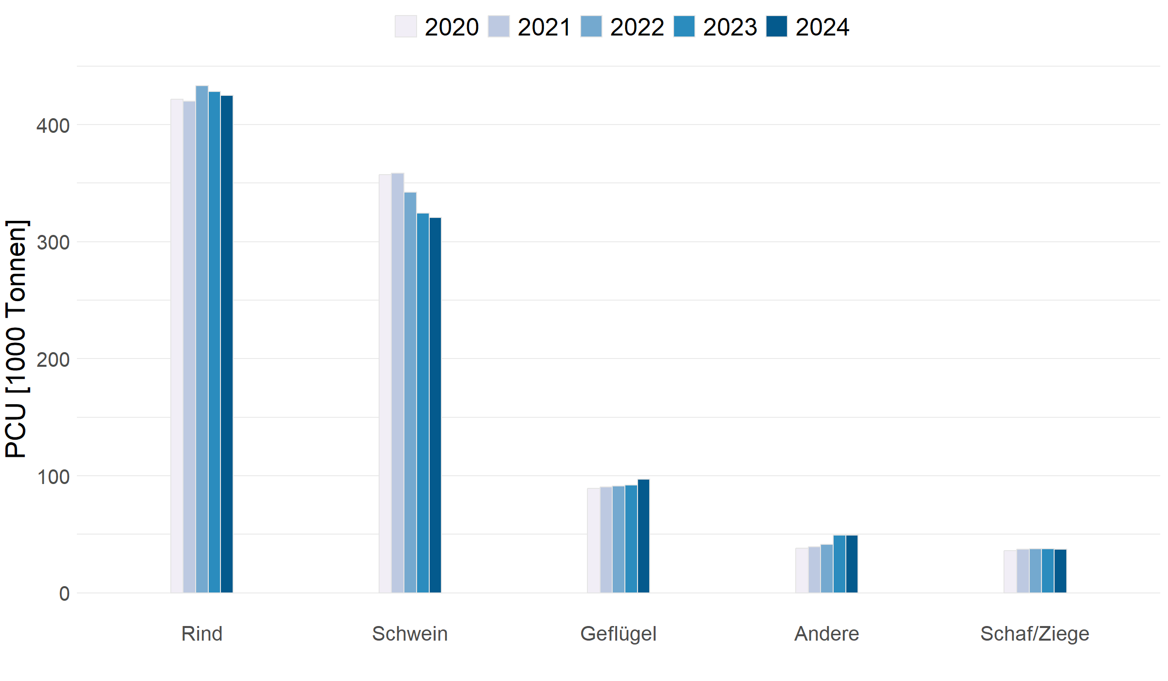 PCU je Tierart getrennt nach Jahren