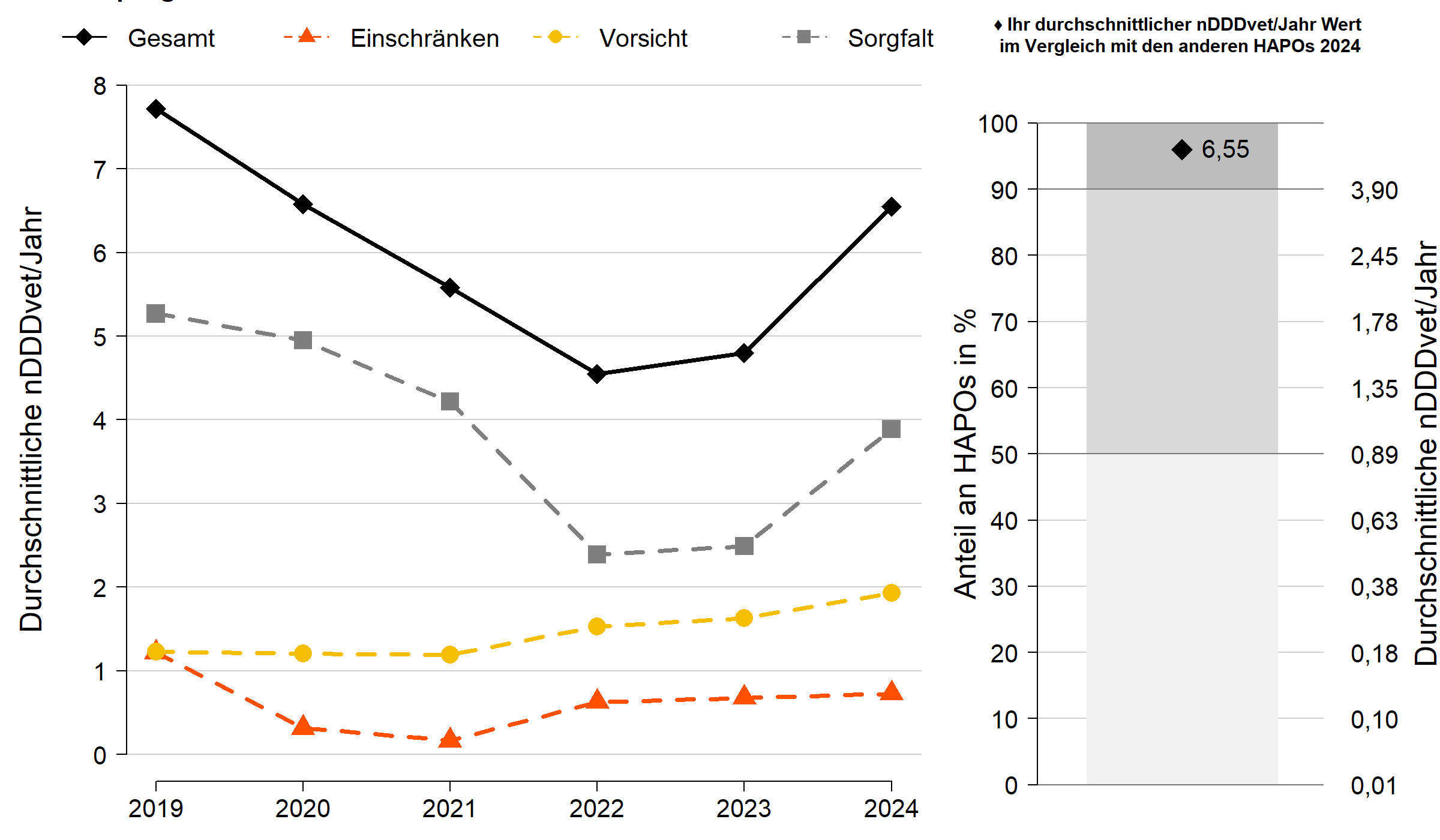 Beispielgrafik aus den Benchmarking-Berichten