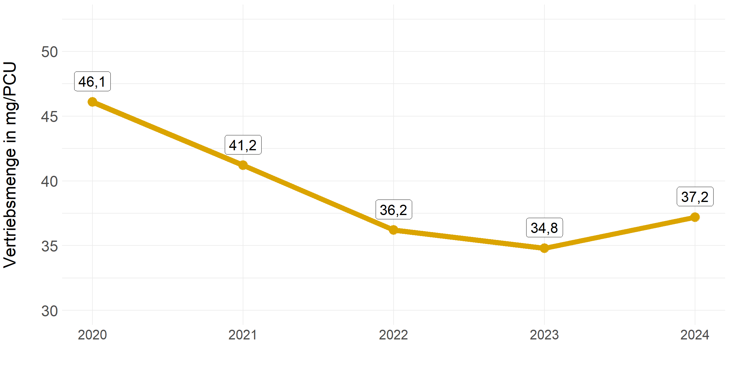 Normierte Vertriebsmengen auf Basis der Population Correction Unit (PCU)