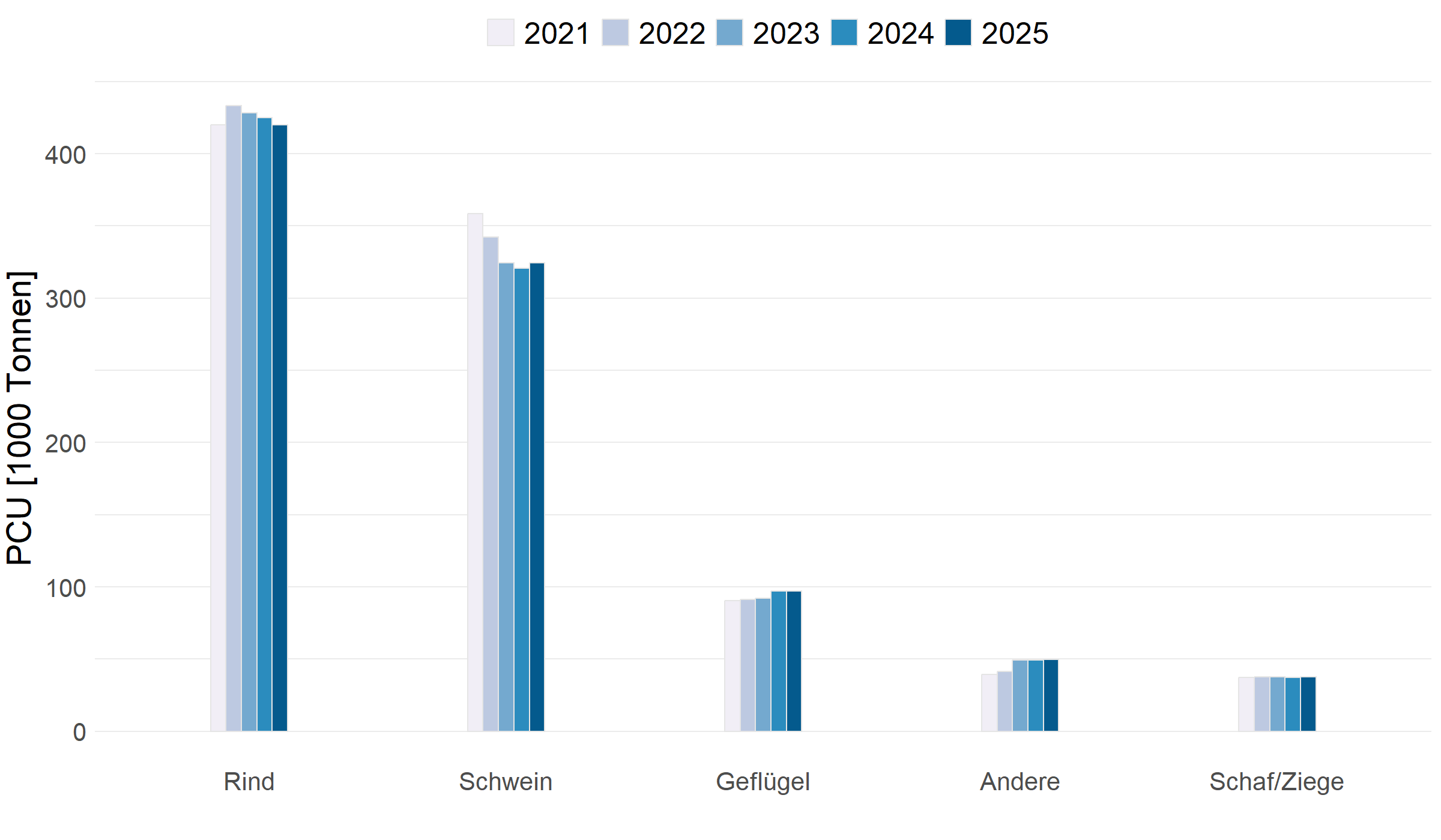 PCU je Tierart getrennt nach Jahren
