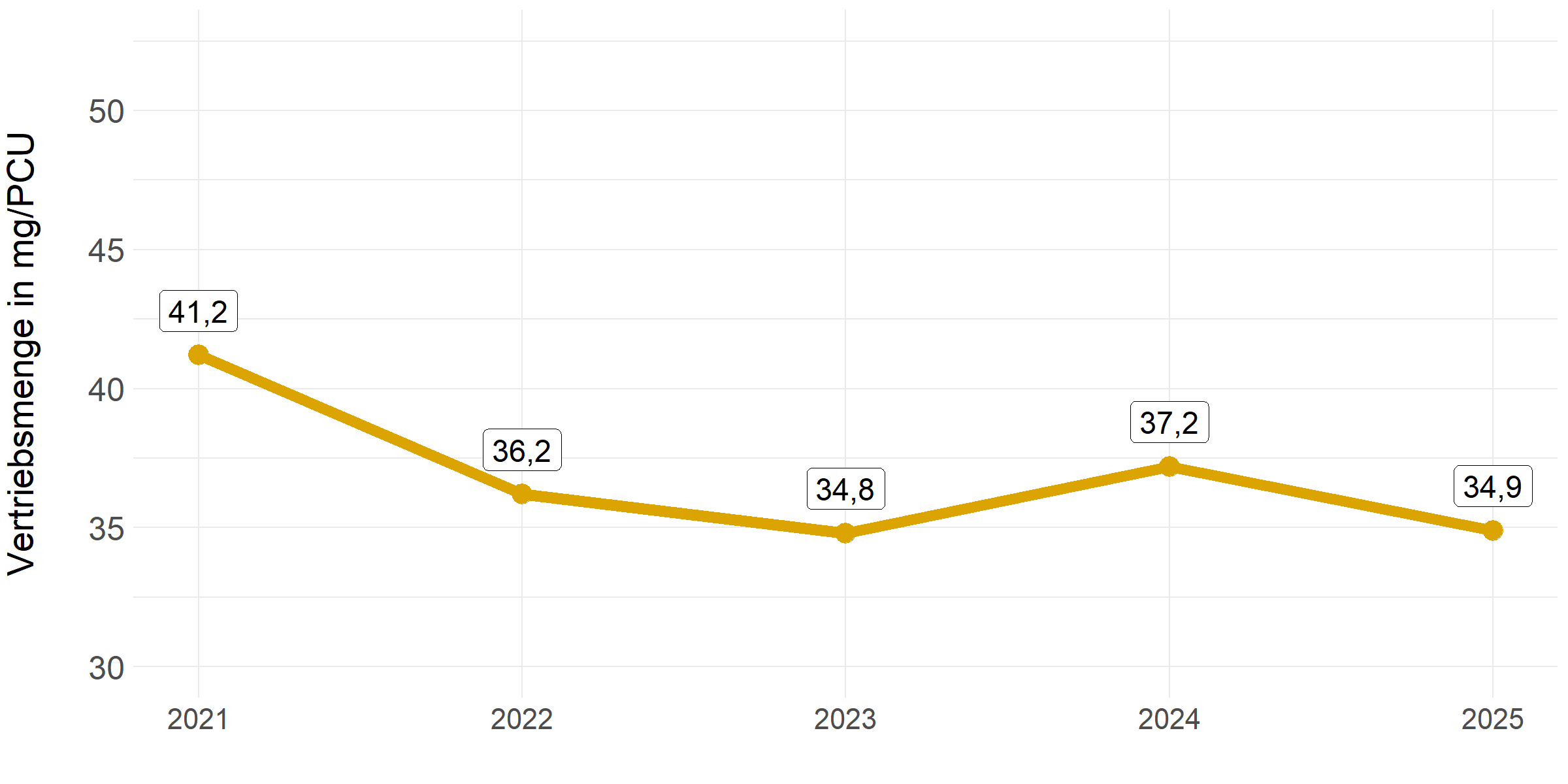 Normierte Vertriebsmengen auf Basis der Population Correction Unit (PCU)