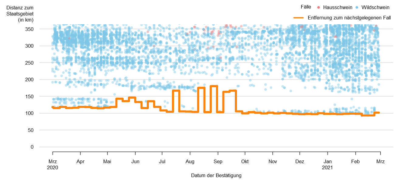 Verlaufsgrafik zur Entfernung der ASP-Fälle zur Staatsgrenze: Im Febraur 2021 betrug die Distanz der ASP-Fälle zur österreichischen Staatsgrenze ca. 93. km. Seit Mitte September blieb dieser Wert konstant. Eine Detailbeschreibung finden Sie im Kapitel "Situation in Europa" und im Kapitel "Kommentar".