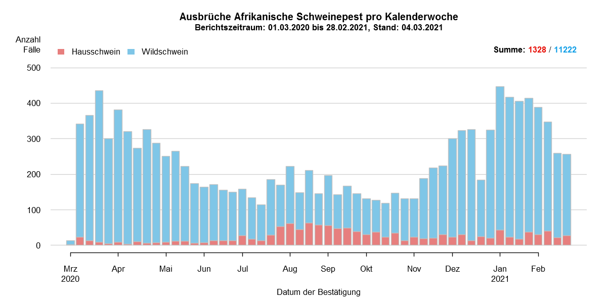 Verlaufsgrafik zu ASP-Fällen in Europa: Die Anzahl der gemeldeten ASP-Fälle beim Wildschwein stieg in den kälteren Wintermonaten, während die Zahl der Fälle bei Hausschweinen über das ganze Jahr stabil blieb und stieg leicht zwischen August und September. In den letzen zwei Februarwochen ist die Anzahl der ASP-Fälle bei Wildschweinen leicht gesunken. Eine Detailbeschreibung finden Sie im Kapitel "Situation in Europa" und im Kapitel "Kommentar".