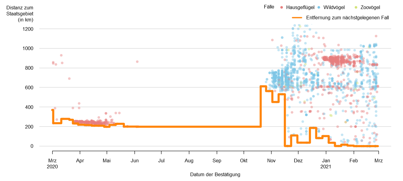 Verlaufsgrafik zur Entfernung der HPAI-Fälle zur Staatsgrenze: Im Januar betrug die Distanz der HPAI-Fälle zur österreichischen Staatsgrenze ca. 50 km und stieg danach auf ca. 200 km an. Von Mitte März bis Oktober blieb dieser Wert konstant. Von Mitte Oktober bis Anfang November stieg die Distanz auf über 400 km. Ab Mitte November wurden einzelne Fälle sehr nahe an der Staatsgrenze gemeldet. Mit Februar 2021 tritt HPAI auf österreichischem Staatsgebiet auf. Detailbeschreibung im Kapitel "Situation in Europa".
