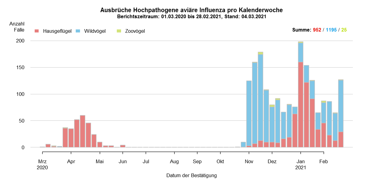 Verlaufsgrafik zu HPAI-Fällen in Europa: Im Zuge des Frühjahrzuges der Wildvögel im April und Mai wurden vermehrt Fälle bei Wildvögeln festgestellt. Mit Beginn des Herbstzuges ab November kam es zu einem drastischen Anstieg der Fälle bei Wildvögeln mit steigenden Fallzahlen auch beim Hausgeflügel. Im Januar kam es zu einem erneuten starken Anstieg der Fälle, wobei hauptsächlich Hausgeflügel betroffen war. Im Februar hingegen sind wieder hauptsächlich Wildvögel betroffen. Die Fallzahlen sinken, verbleiben aber im Jahresverlauf auf hohem Niveau.